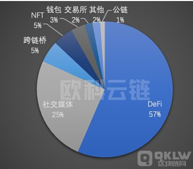 2022 年全球区块链生态安全概述