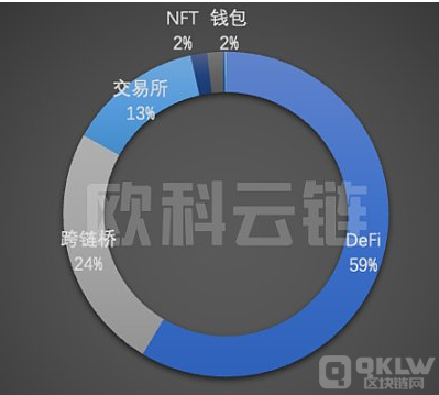 2022 年全球区块链生态安全概述