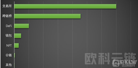 2022 年全球区块链生态安全概述