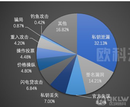 2022 年全球区块链生态安全概述