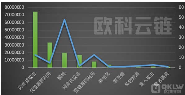 2022 年全球区块链生态安全概述