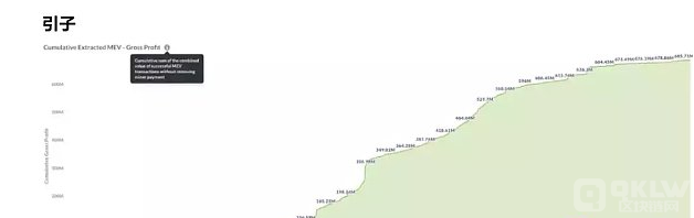 保守估计 MEV 的总体量将超过 10 亿美金