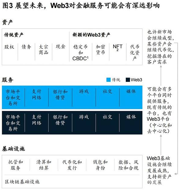 许多Web3的拥趸不得不认清现实