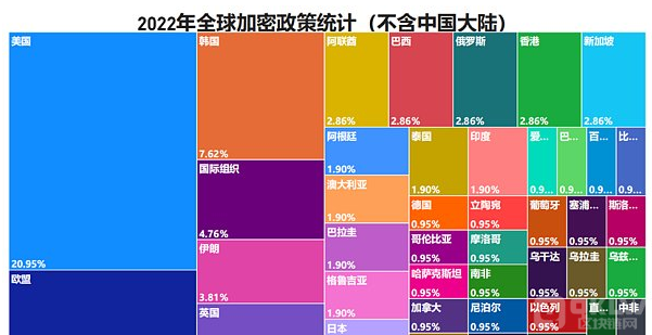 全球监管政策的发展趋势