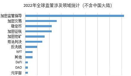 全球监管政策的发展趋势