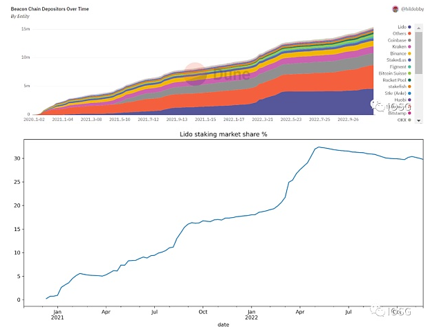 Lido还能统治以太坊staking市场吗？