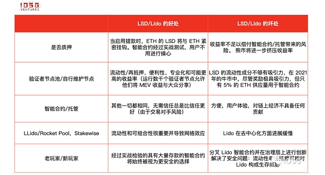 Lido还能统治以太坊staking市场吗？