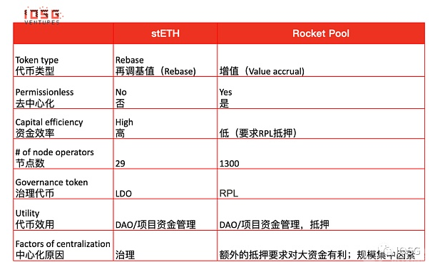 Lido还能统治以太坊staking市场吗？