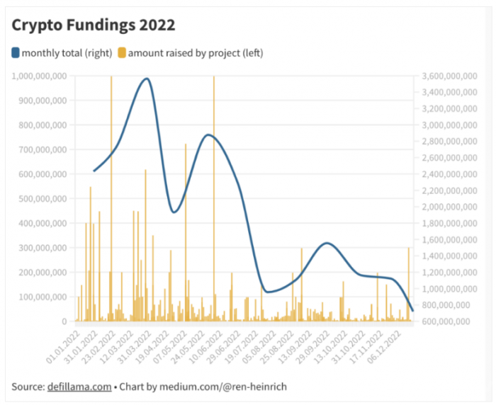 2022 年所有加密货币融资轮次概览