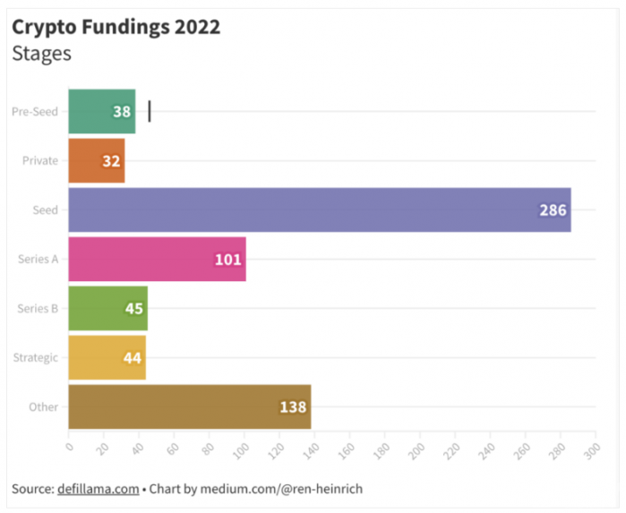 2022 年所有加密货币融资轮次概览