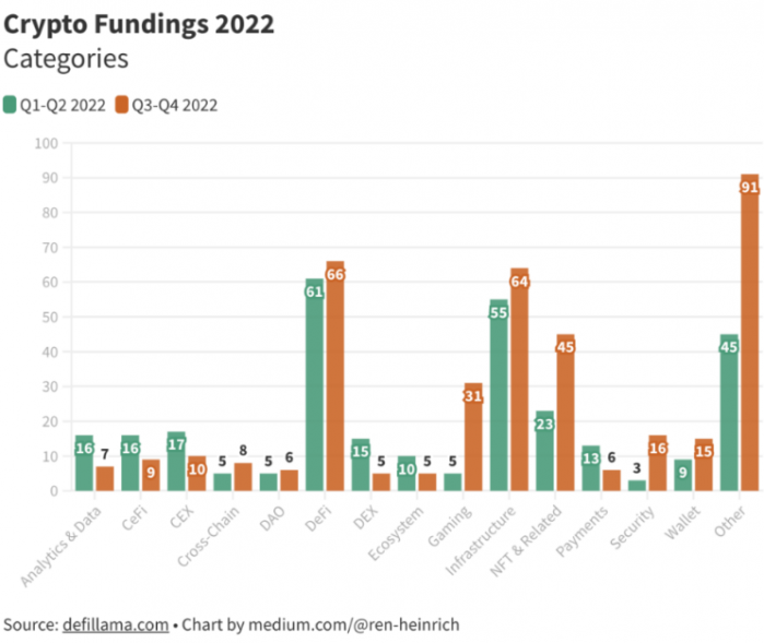 2022 年所有加密货币融资轮次概览