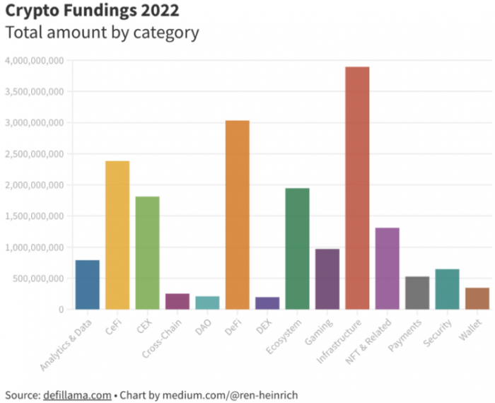 2022 年所有加密货币融资轮次概览