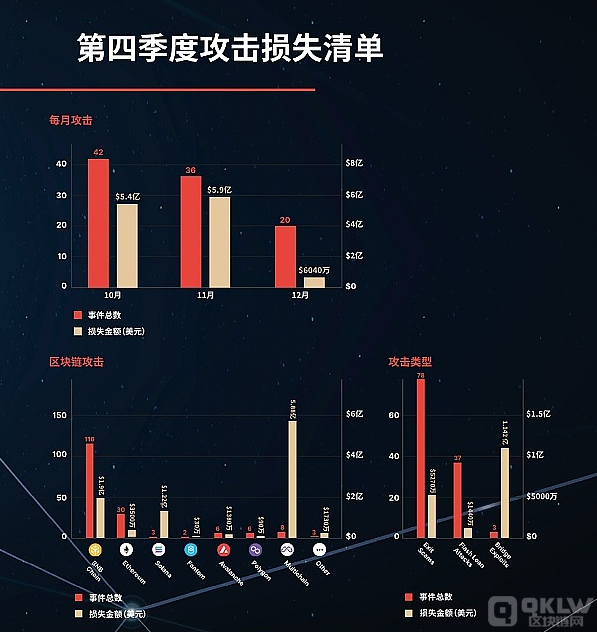 2022年第四季度行业安全概要