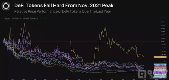 大多数蓝筹 DeFi Token 下跌 80-90%