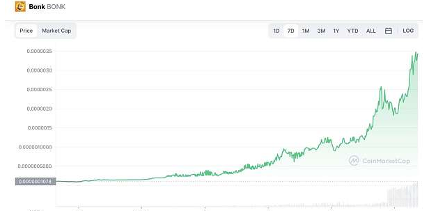 Bonk 的确为低迷的 Solana 和社区注入了一打鸡血
