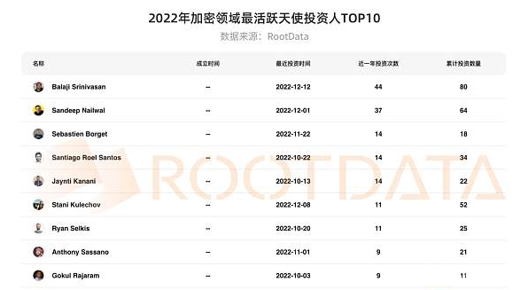 2022各细分赛道的详细融资数据情况