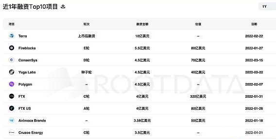 2022各细分赛道的详细融资数据情况