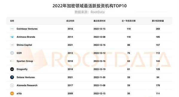 2022各细分赛道的详细融资数据情况