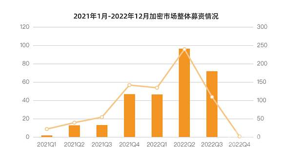 2022年加密风投基金募资情况