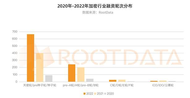 2022年加密风投基金募资情况