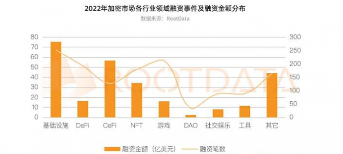 2022年加密风投基金募资情况