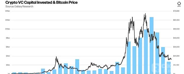 2022年对加密VC来说是重要的一年