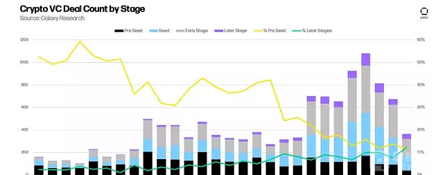 2022年对加密VC来说是重要的一年