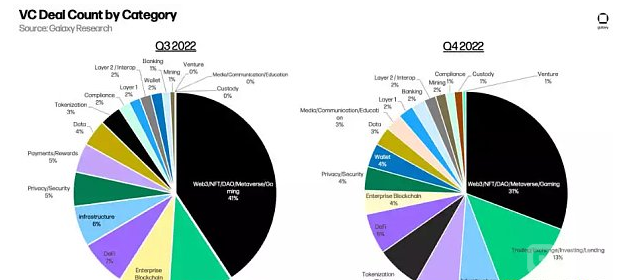 2022年对加密VC来说是重要的一年