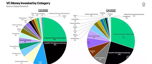 2022年对加密VC来说是重要的一年