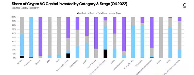 2022年对加密VC来说是重要的一年