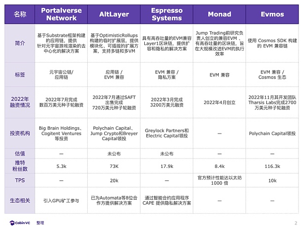 2022年获得融资的L1公链项目