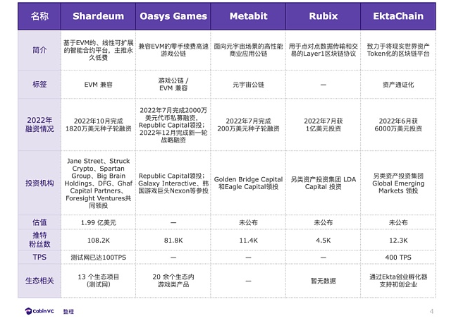 2022年获得融资的L1公链项目