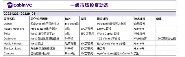 2022年获得融资的L1公链项目