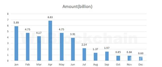 2022年加密VC公开的投资项目共1769个