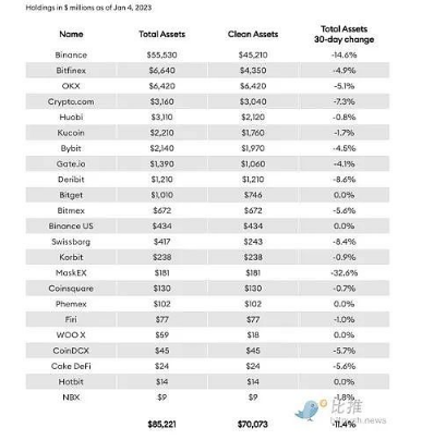 近四分之一的加密资产（约120亿美元）离开了币安