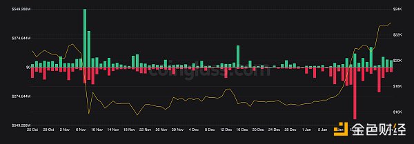 Bankless：BTC重返2.3万美元 牛回来了吗？