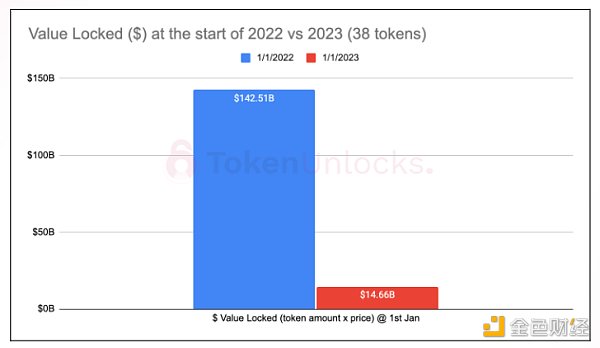 Token Unlocks报告：2023加密项目解锁会有何影响？