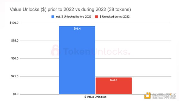 Token Unlocks报告：2023加密项目解锁会有何影响？