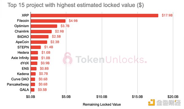 Token Unlocks报告：2023加密项目解锁会有何影响？