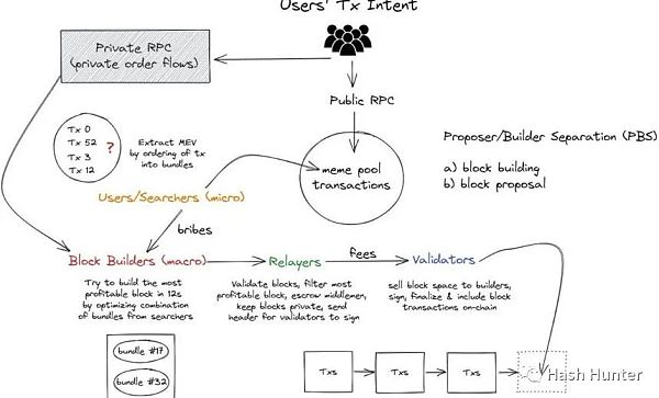 以太坊背后的权力机器：MEV与PBS