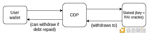 Vitalik：以RAI系统为例，探讨预言机共同质押的可能性