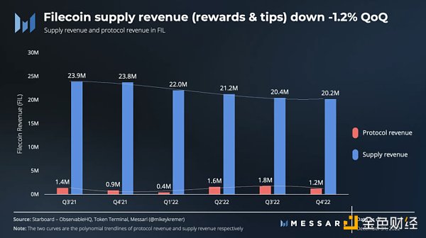 Messari: Filecoin 2022 年四季度表现回顾