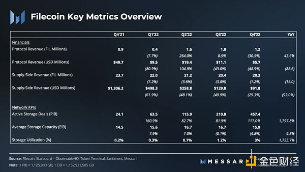 Messari: Filecoin 2022 年四季度表现回顾