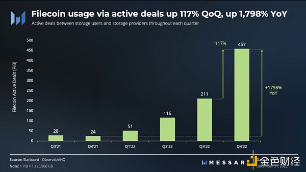 Messari: Filecoin 2022 年四季度表现回顾