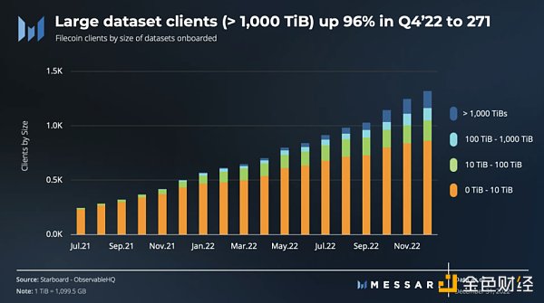 Messari: Filecoin 2022 年四季度表现回顾