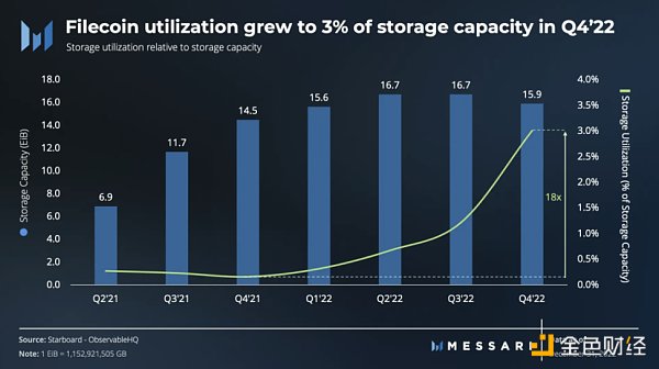 Messari: Filecoin 2022 年四季度表现回顾