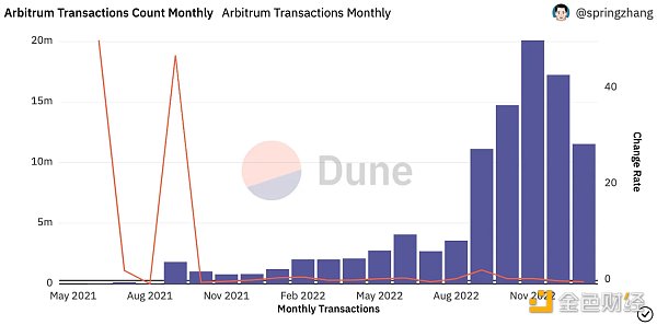 Arbitrum将领跑Layer2赛季？