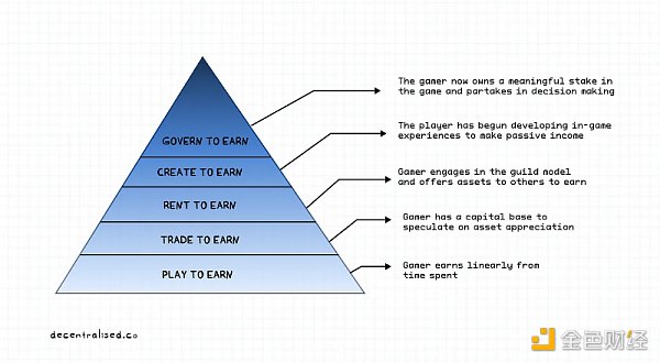 Web3 游戏中的创造者经济：从游戏到平台 用户生成内容的挑战