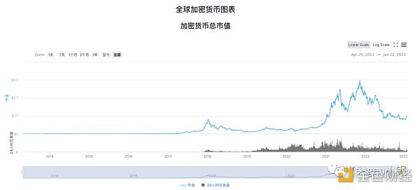 万字长文聊聊Web3的现状与趋势