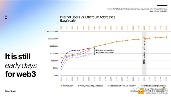 万字长文聊聊Web3的现状与趋势
